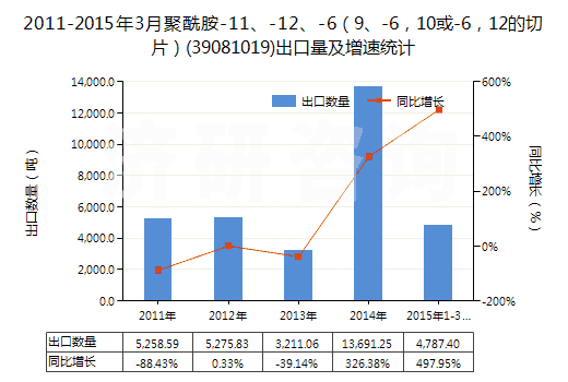2011-2015年3月聚酰胺-11、-12、-6（9、-6，10或-6，12的切片）(39081019)出口量及增速統(tǒng)計(jì)